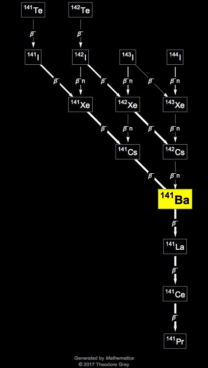 Decay Chain Image