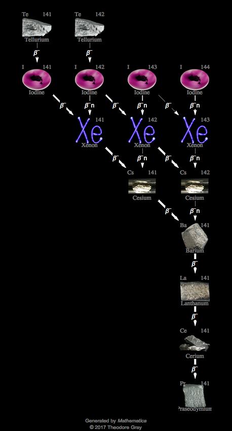 Decay Chain Image