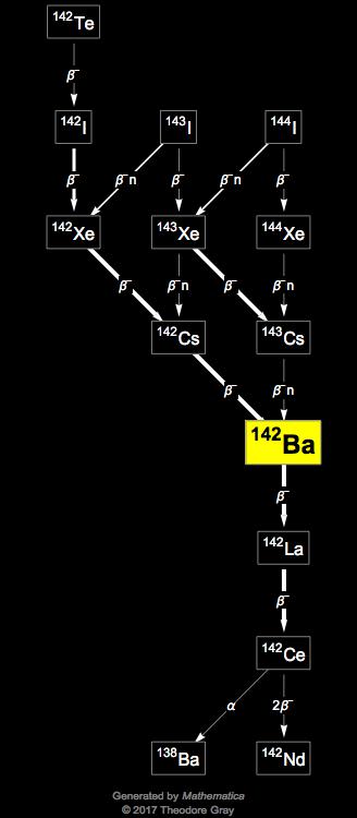 Decay Chain Image