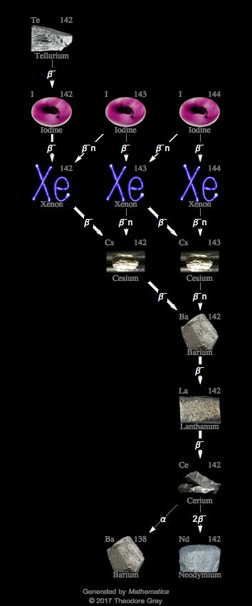 Decay Chain Image