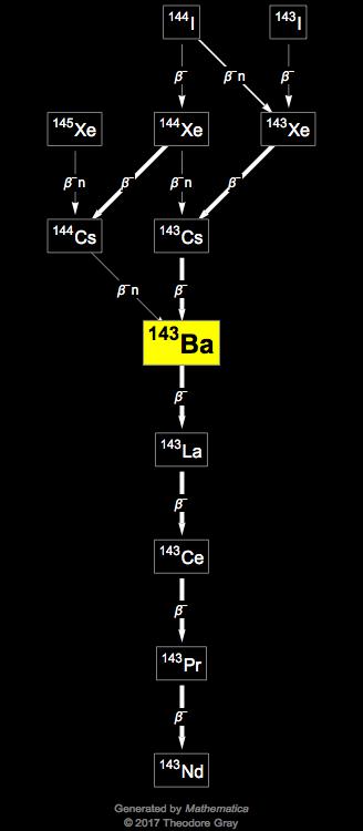 Decay Chain Image