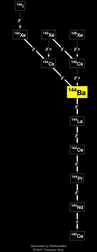 Decay Chain Image