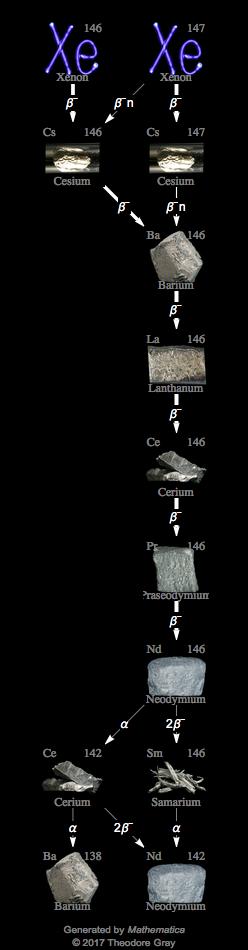 Decay Chain Image