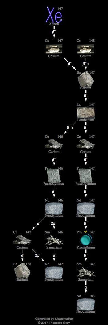 Decay Chain Image