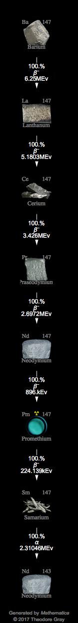 Decay Chain Image
