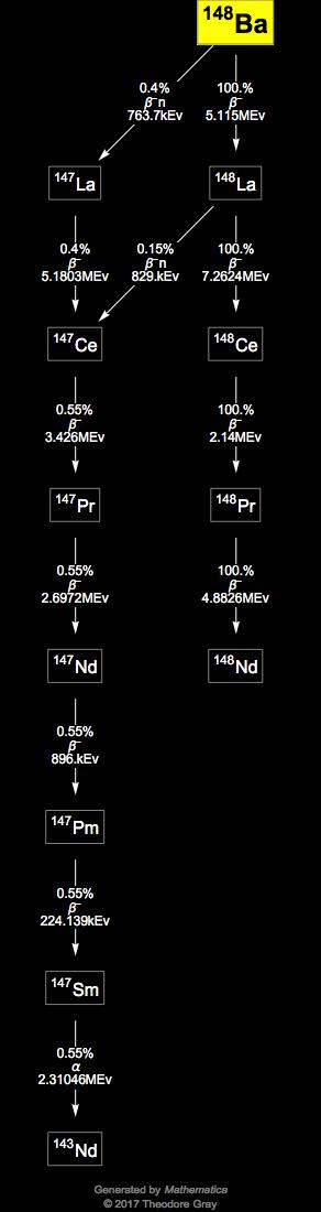 Decay Chain Image