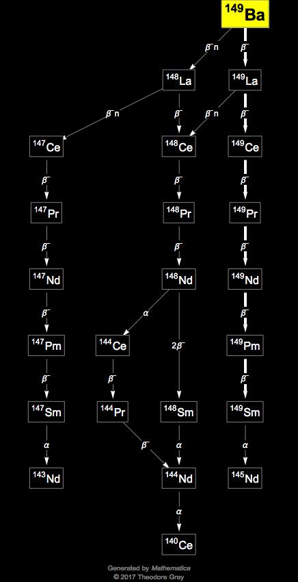 Decay Chain Image