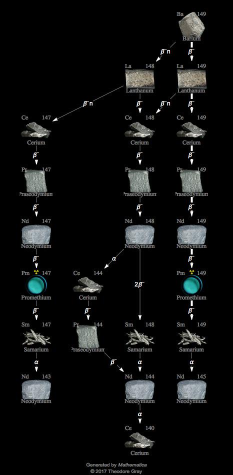 Decay Chain Image