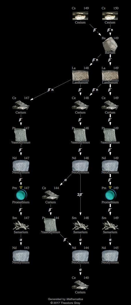 Decay Chain Image