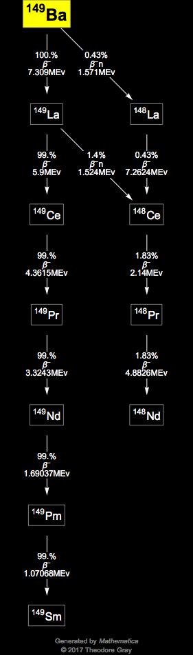 Decay Chain Image
