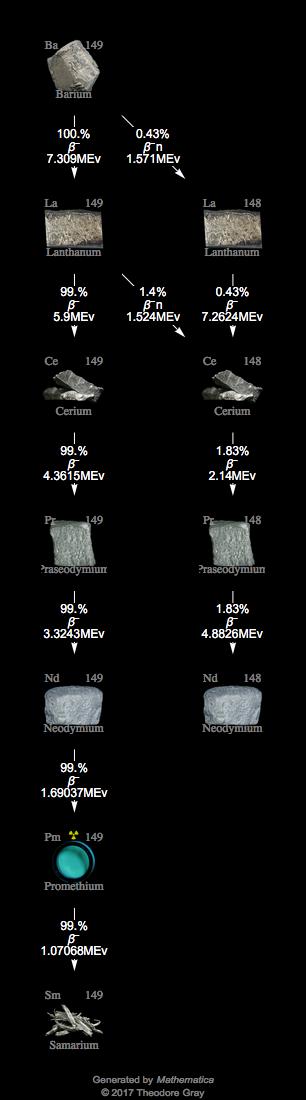 Decay Chain Image
