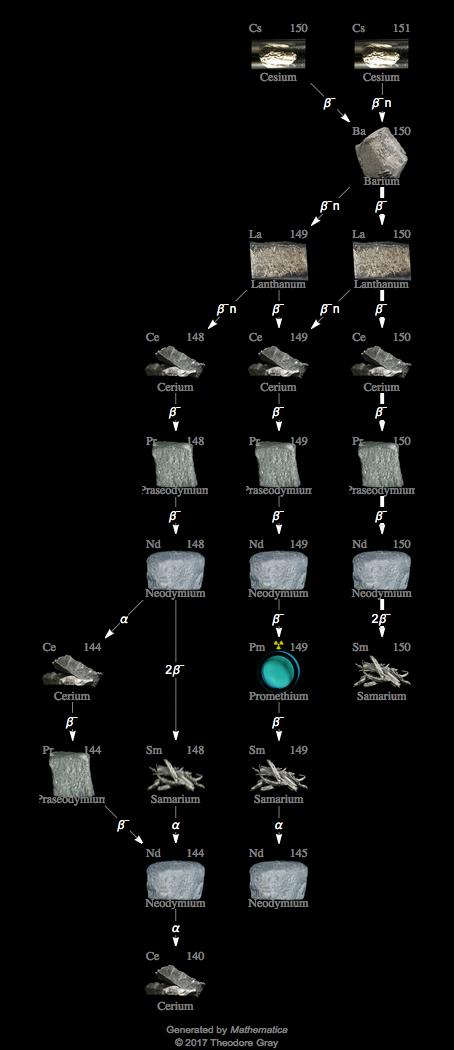 Decay Chain Image