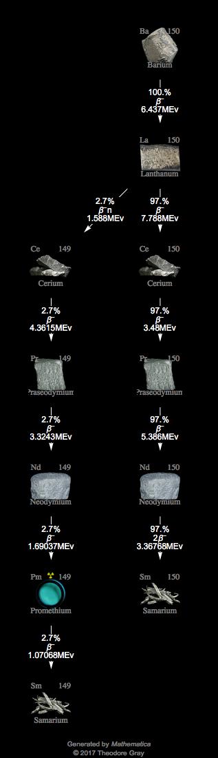 Decay Chain Image