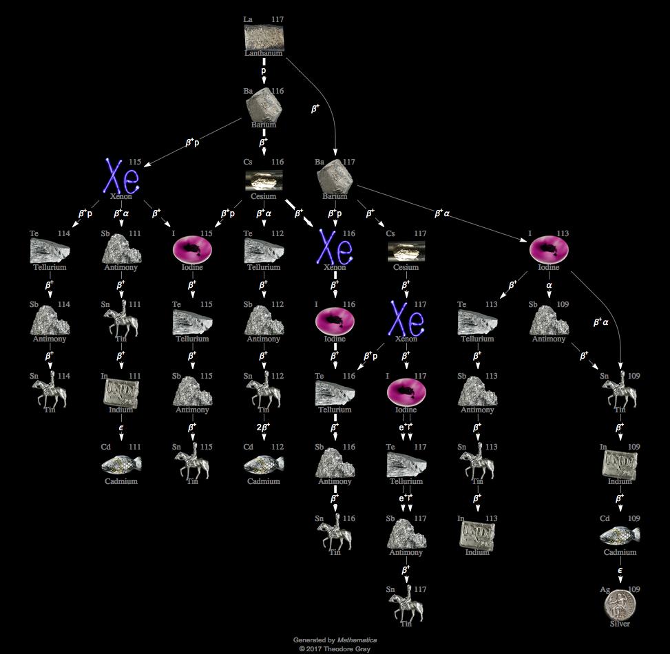 Decay Chain Image