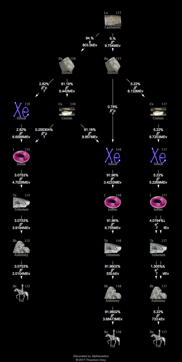 Decay Chain Image