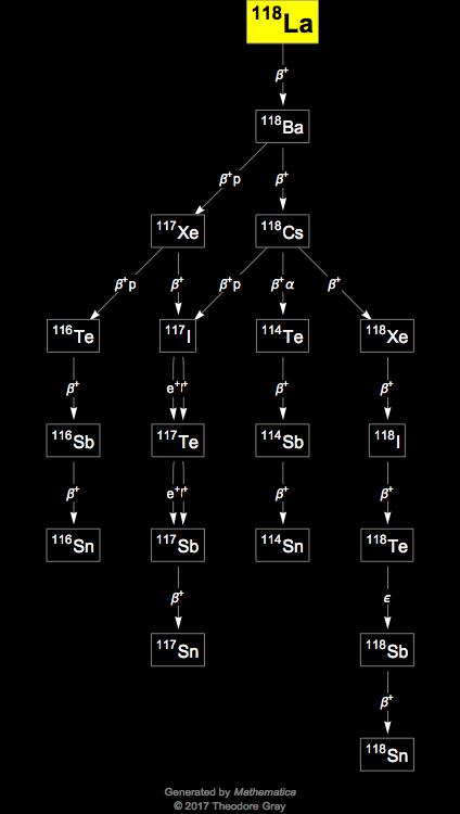 Decay Chain Image