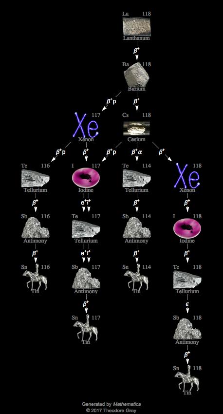 Decay Chain Image