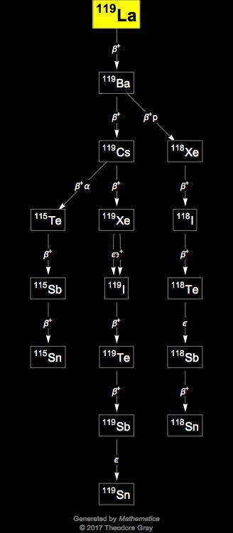 Decay Chain Image