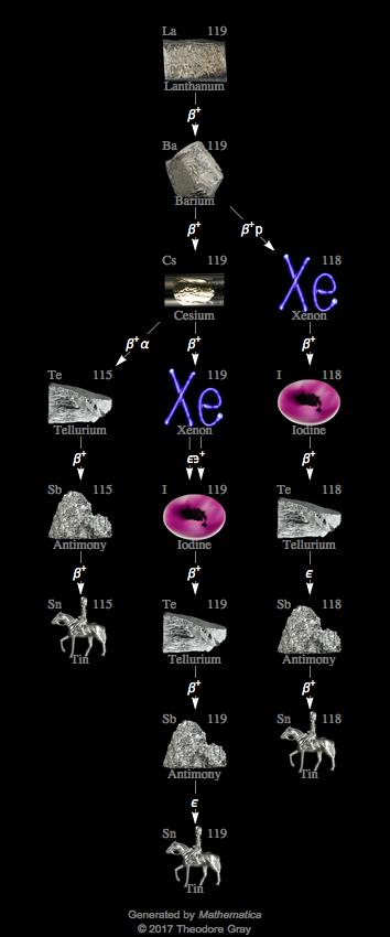 Decay Chain Image