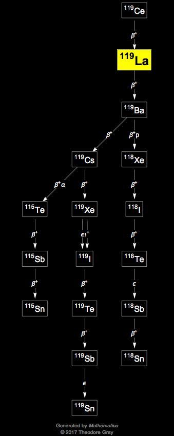 Decay Chain Image