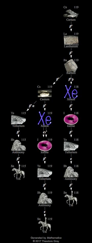 Decay Chain Image