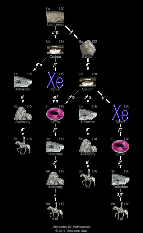 Decay Chain Image