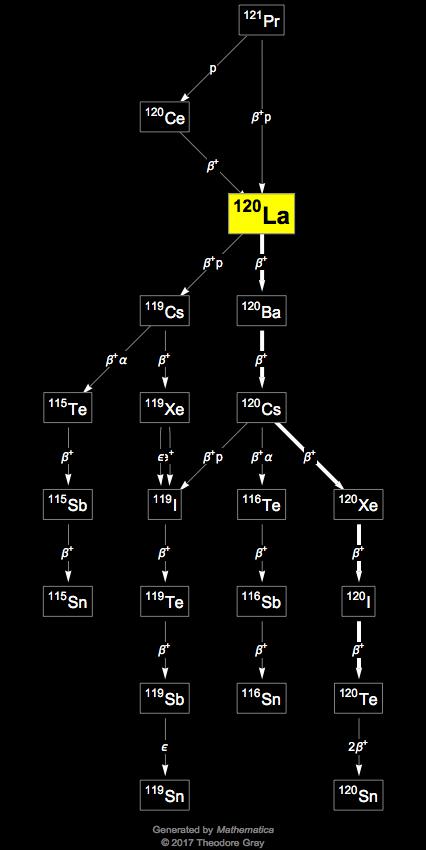 Decay Chain Image