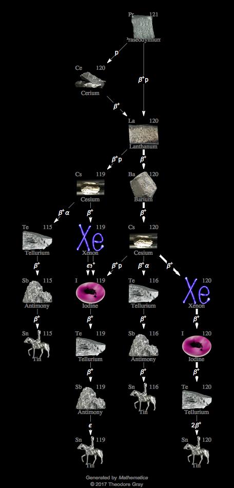 Decay Chain Image