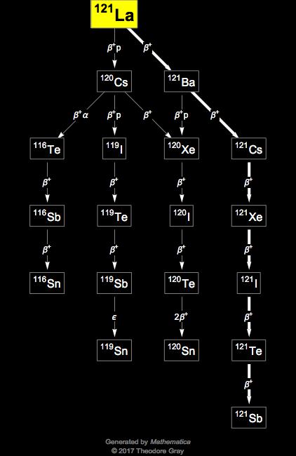 Decay Chain Image