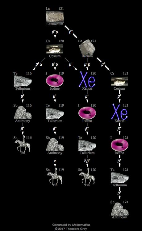 Decay Chain Image