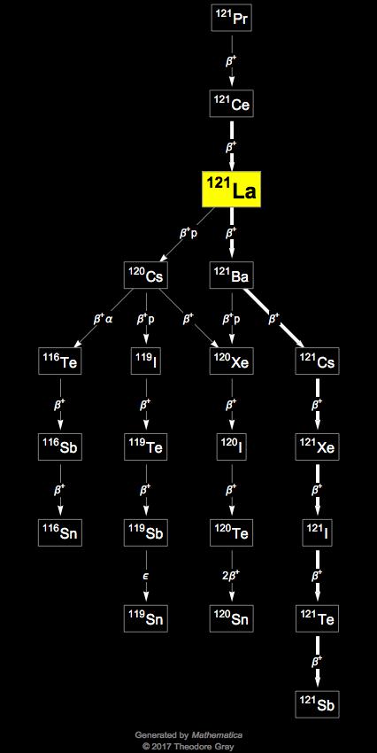 Decay Chain Image