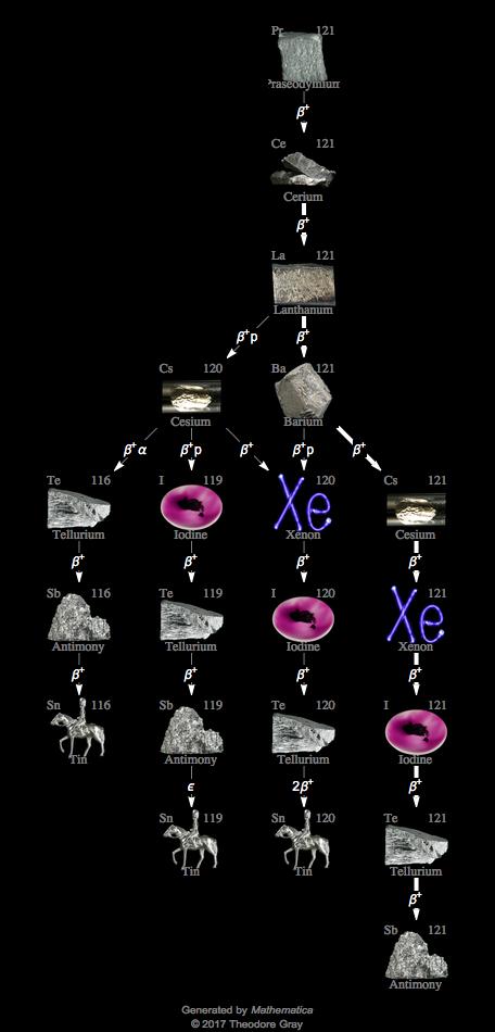 Decay Chain Image