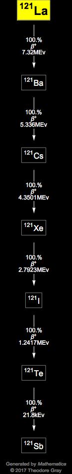 Decay Chain Image