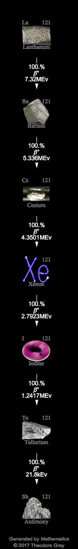 Decay Chain Image