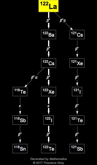 Decay Chain Image