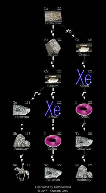 Decay Chain Image
