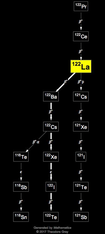 Decay Chain Image