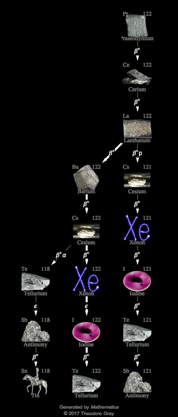 Decay Chain Image