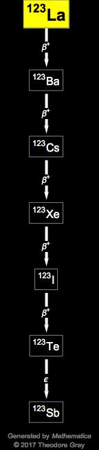 Decay Chain Image