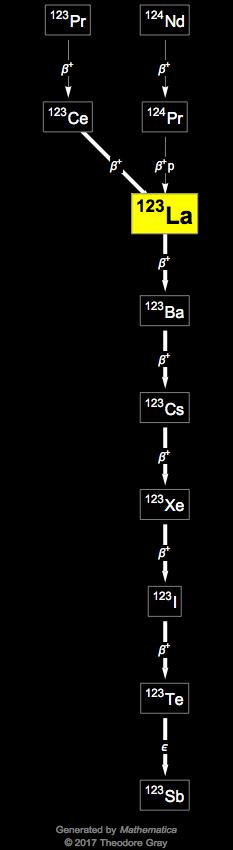 Decay Chain Image