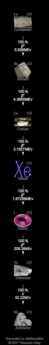 Decay Chain Image