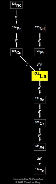 Decay Chain Image