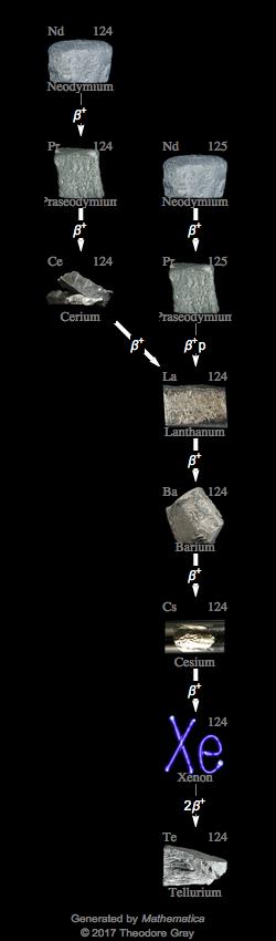 Decay Chain Image