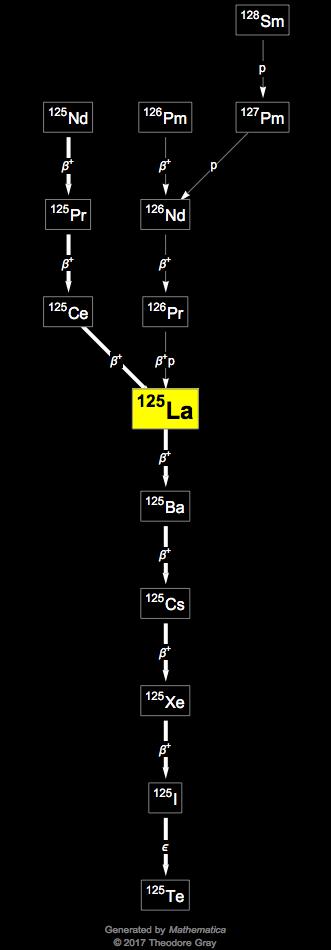 Decay Chain Image