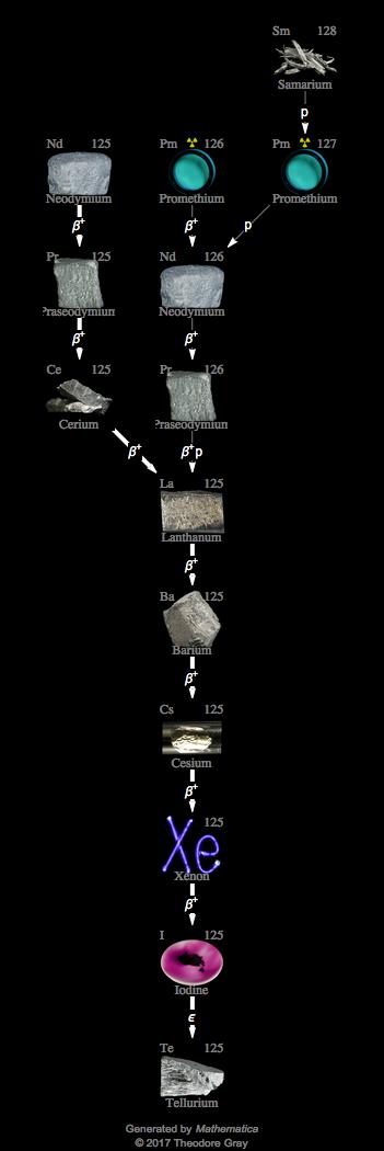 Decay Chain Image