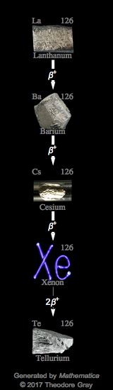 Decay Chain Image