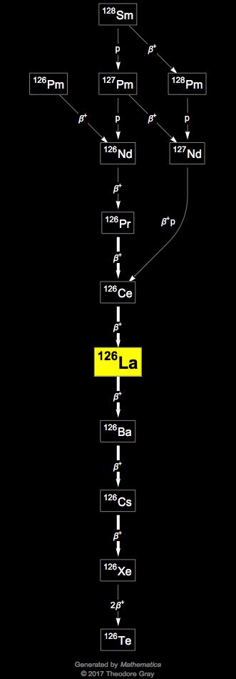 Decay Chain Image