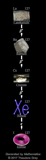 Decay Chain Image