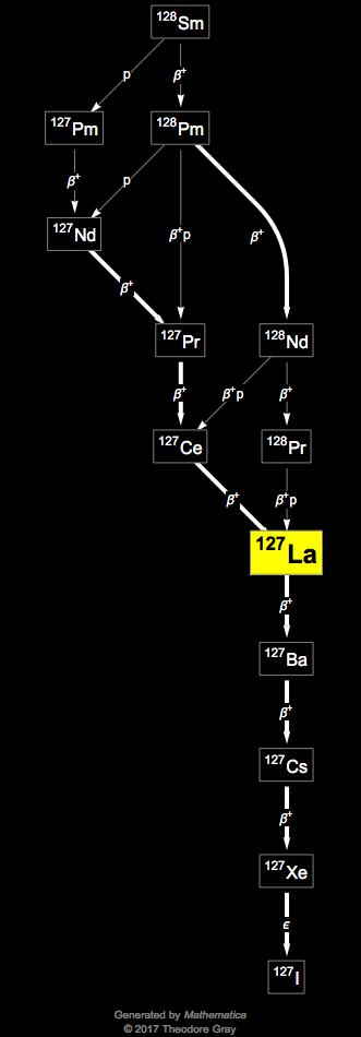 Decay Chain Image