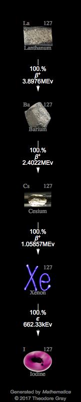 Decay Chain Image
